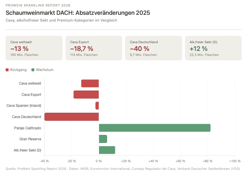 Balkendiagramm: Absatzveränderungen im Schaumweinmarkt DACH 2025 – Cava weltweit minus 13 Prozent, Cava Deutschland minus 40 Prozent, alkoholfreier Sekt plus 12 Prozent